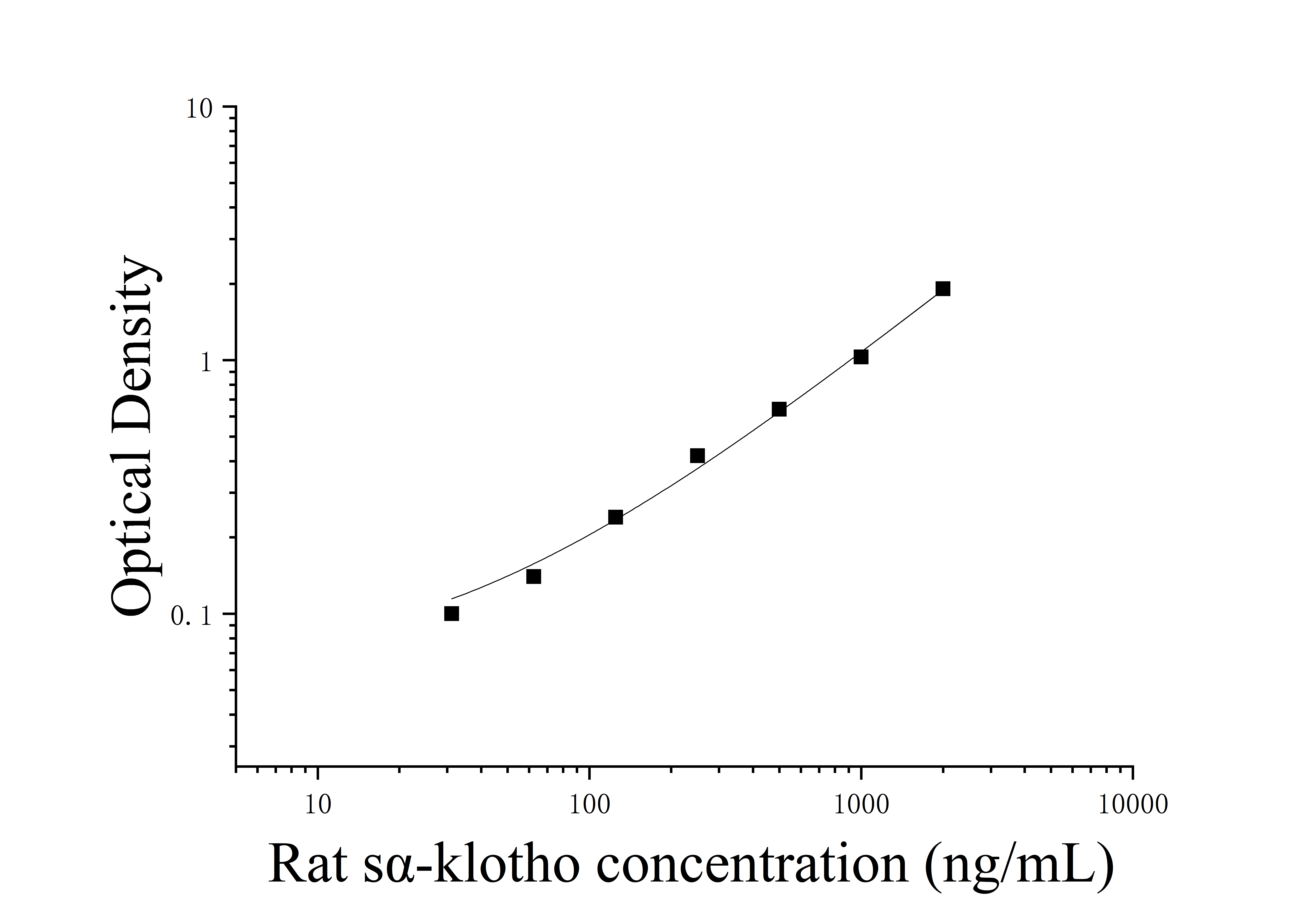 Rat Soluble Alpha-klotho Protein (sα-klotho) ELISA Kit Rat Soluble Alpha-klotho Protein (sα-klotho) ELISA Kit